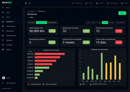 Sigaway integra variadas soluções baseadas em Inteligência Artificial e gera base de dados que entregam mais eficiência, economia e segurança no transporte